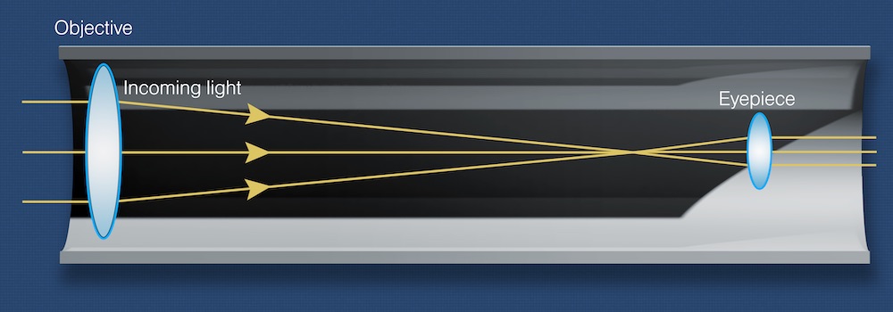 Light path in a refracting telescope