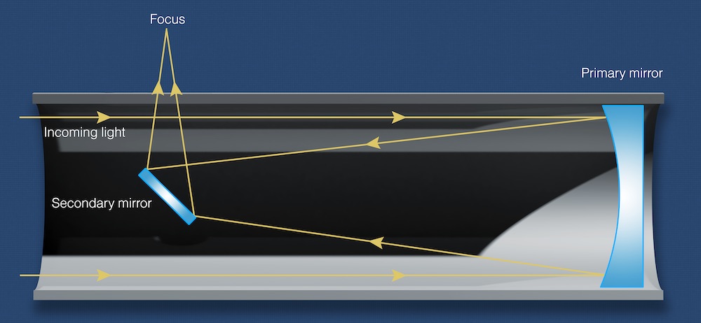 Light path in a Newtonian reflector telescope