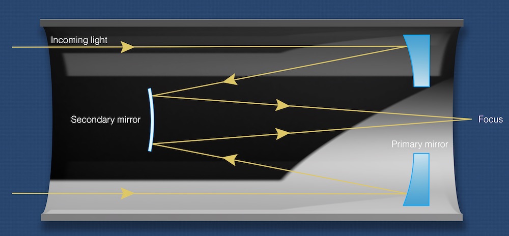 Light path in a Schmidt-Cassegrain reflector telescope