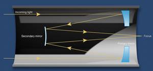 Light path in a Schmidt-Cassegrain reflector telescope