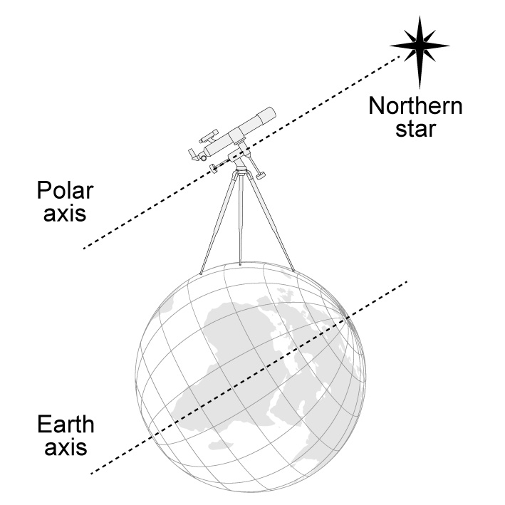 Telescope polar alignment