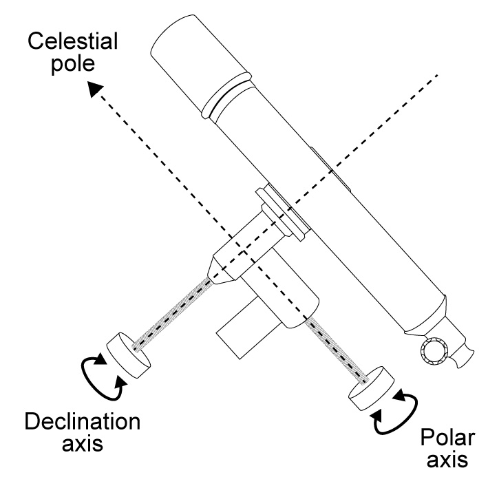 Telescope mount axis